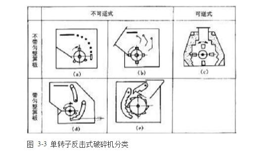 反擊式破碎機種類、型號及產(chǎn)能分析