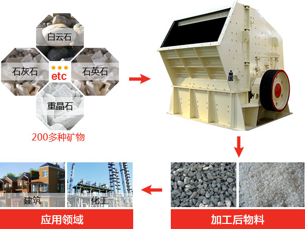 反擊式破碎機種類、型號及產(chǎn)能分析