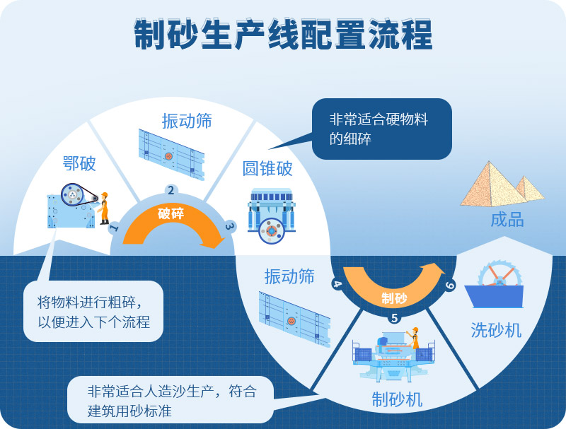 時產(chǎn)100噸制砂生產(chǎn)線如何配置？需要注意哪些方面？