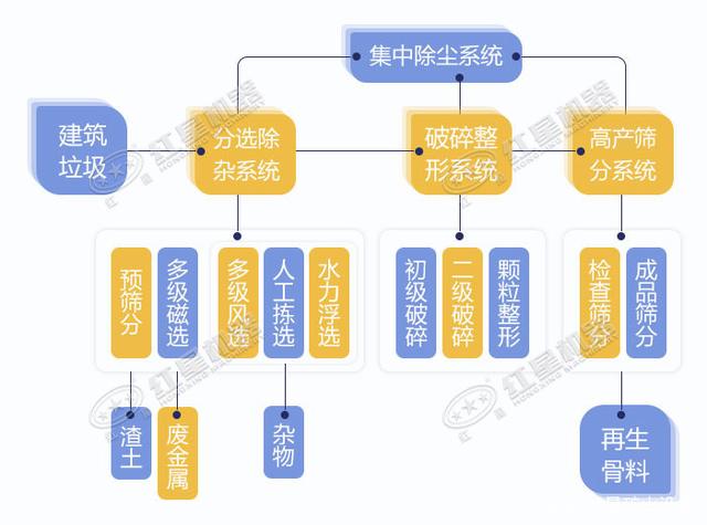寧波鄞州日處理建筑垃圾400噸？處理生產(chǎn)線如何配置？